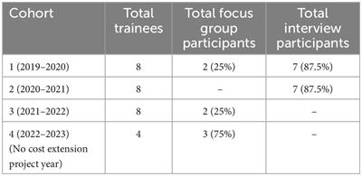 Evaluation of a multi-site health services psychology training program for telehealth and integrated behavioral health